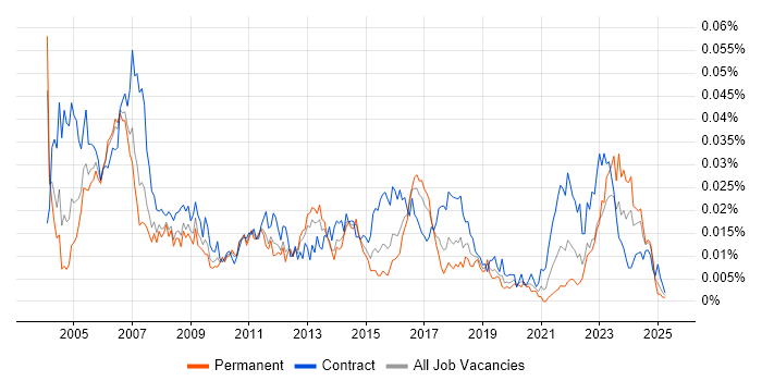 Job vacancy trend for Disaster Recovery Manager in England Job vacancy trend for Disaster Recovery Manager in England