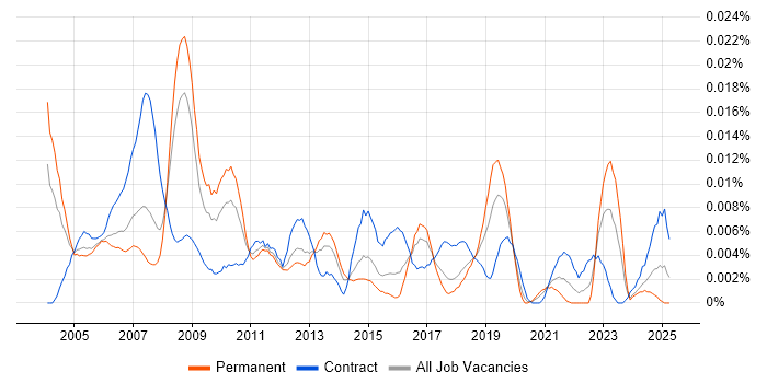 Job vacancy trend for Disaster Recovery Specialist in England Job vacancy trend for Disaster Recovery Specialist in England