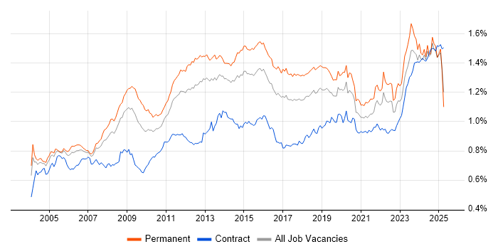 Job vacancy trend for Disaster Recovery in England