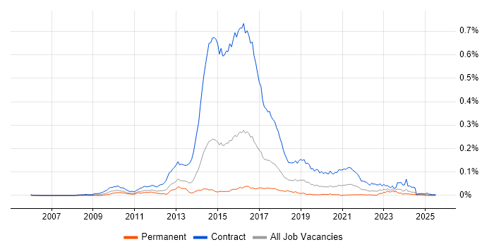 Job vacancy trend for Disclosure Scotland in England