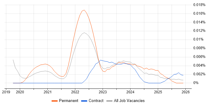 Discord job vacancy trend in England