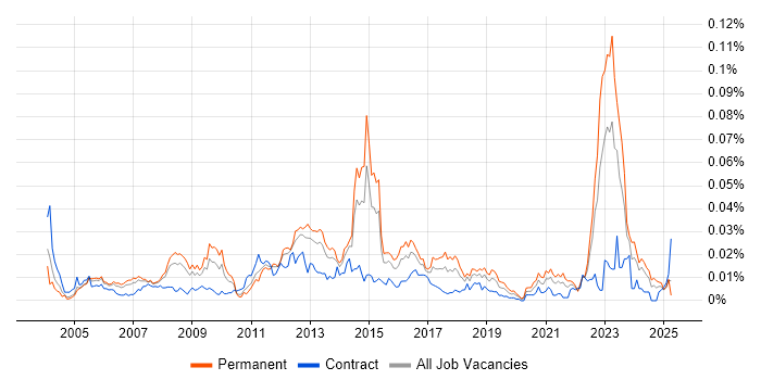 Job vacancy trend for Discrete Manufacturing in England Job vacancy trend for Discrete Manufacturing in England