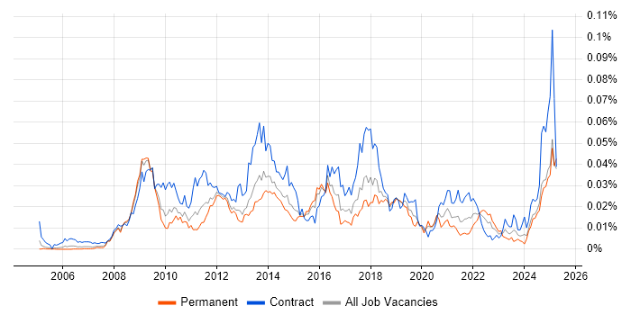 Job vacancy trend for Disk Encryption in England Job vacancy trend for Disk Encryption in England