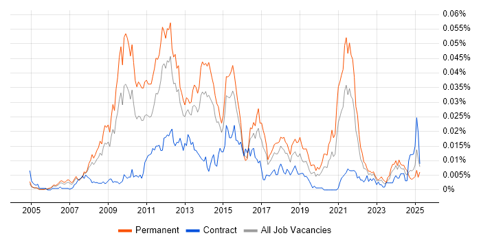 Job vacancy trend for Display Advertising in England Job vacancy trend for Display Advertising in England