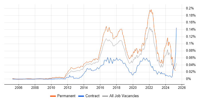 Job vacancy trend for Disruptive Innovation in England Job vacancy trend for Disruptive Innovation in England