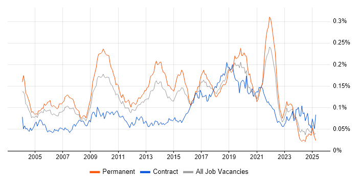 Job vacancy trend for Distributed Applications in England Job vacancy trend for Distributed Applications in England