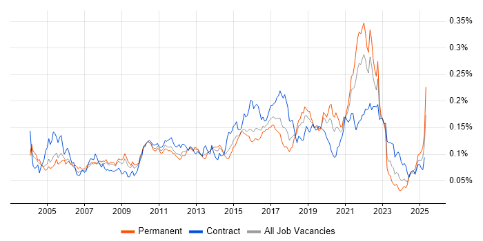 Job vacancy trend for Distributed Architecture in England Job vacancy trend for Distributed Architecture in England