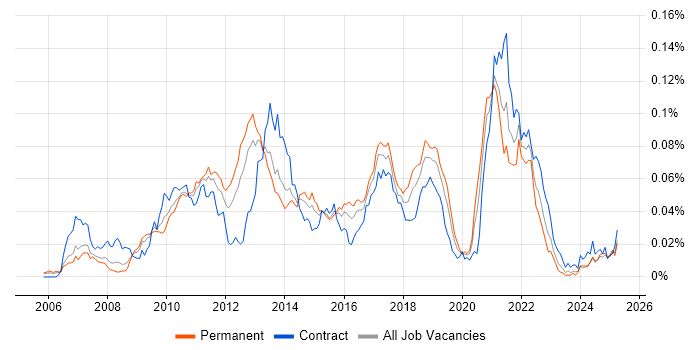 Job vacancy trend for Distributed Cache in England Job vacancy trend for Distributed Cache in England