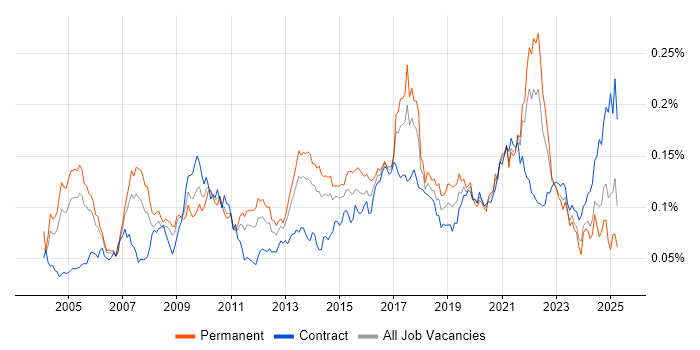 Job vacancy trend for Distributed Computing in England Job vacancy trend for Distributed Computing in England
