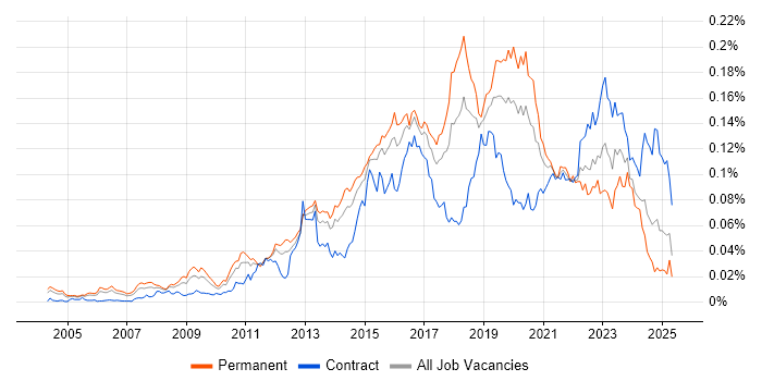 Job vacancy trend for Distributed Denial-of-Service in England Job vacancy trend for Distributed Denial-of-Service in England