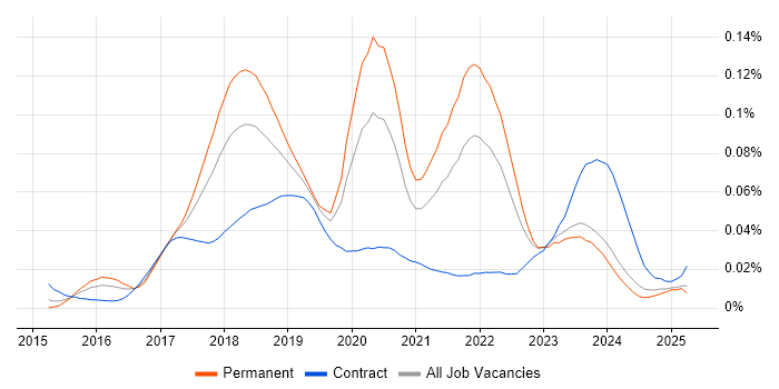 Job vacancy trend for Distributed Ledger in England Job vacancy trend for Distributed Ledger in England
