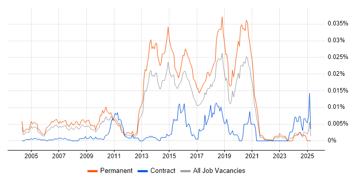 Job vacancy trend for Distributed Systems Developer in England Job vacancy trend for Distributed Systems Developer in England