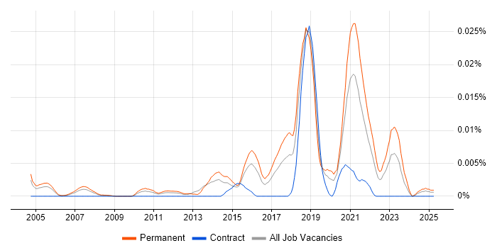 Job vacancy trend for Distributed Systems Engineer in England Job vacancy trend for Distributed Systems Engineer in England
