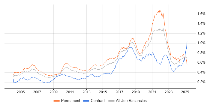 Job vacancy trend for Distributed Systems in England Job vacancy trend for Distributed Systems in England