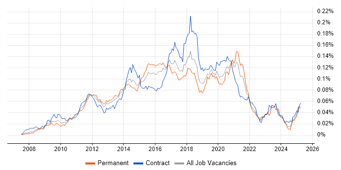 Job vacancy trend for Django Developer in England Job vacancy trend for Django Developer in England