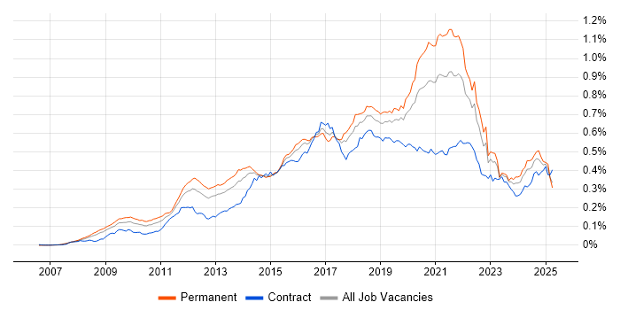 Job vacancy trend for Django in England