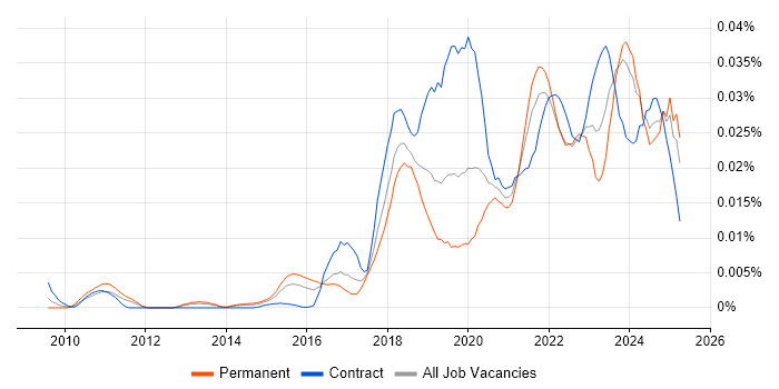 Job vacancy trend for DKIM in England Job vacancy trend for DKIM in England