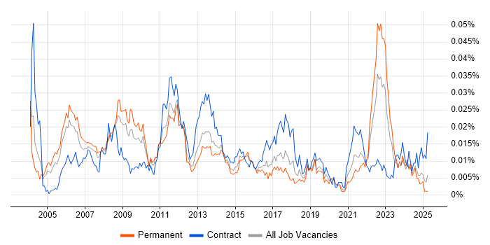 Job vacancy trend for DMAIC in England Job vacancy trend for DMAIC in England