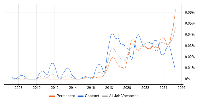Job vacancy trend for DMARC in England Job vacancy trend for DMARC in England