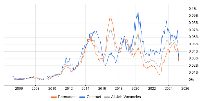 Job vacancy trend for DMVPN in England Job vacancy trend for DMVPN in England