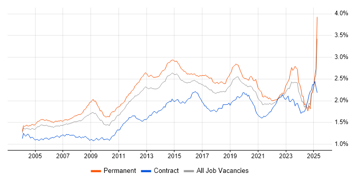 Job vacancy trend for DNS in England Job vacancy trend for DNS in England