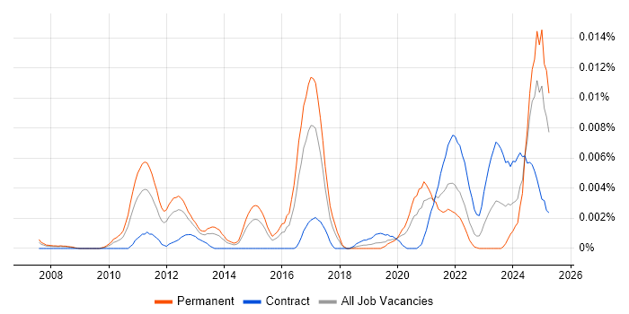 Job vacancy trend for DNSSEC in England Job vacancy trend for DNSSEC in England
