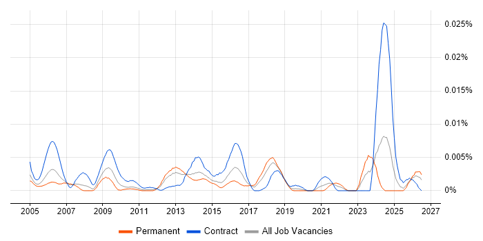 DO-160 job vacancy trend in England