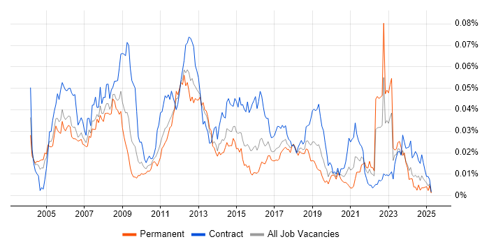Job vacancy trend for DO-178B in England Job vacancy trend for DO-178B in England