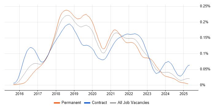 Job vacancy trend for Docker Swarm in England Job vacancy trend for Docker Swarm in England