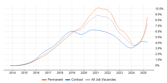 Job vacancy trend for Docker in England Job vacancy trend for Docker in England