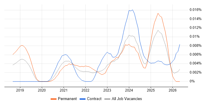 Docs as Code job vacancy trend in England