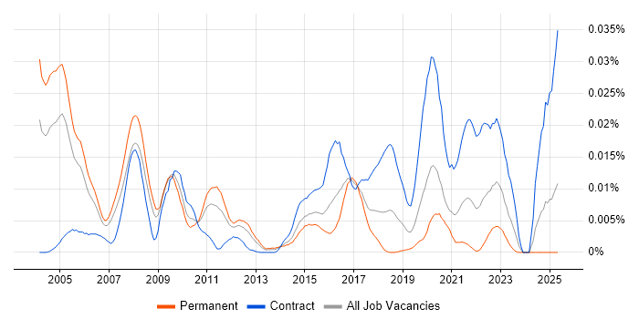 Job vacancy trend for DOCSIS in England Job vacancy trend for DOCSIS in England