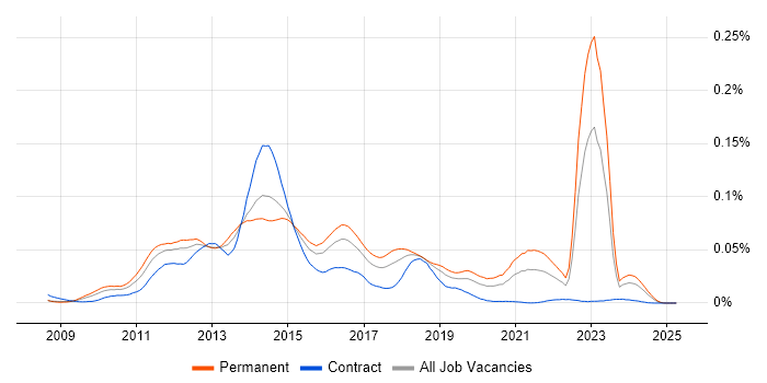 Job vacancy trend for Doctrine in England Job vacancy trend for Doctrine in England