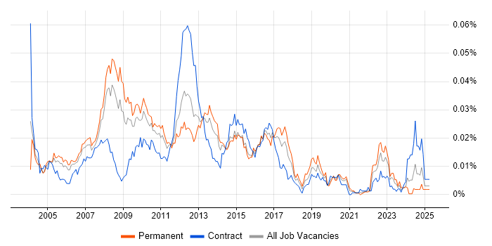 Job vacancy trend for Document Composition in England Job vacancy trend for Document Composition in England