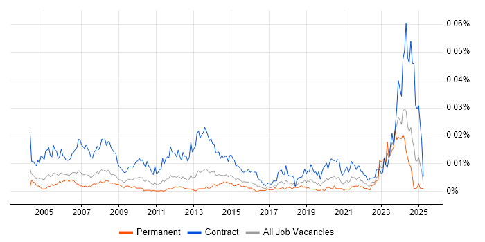 Job vacancy trend for Document Controller in England Job vacancy trend for Document Controller in England