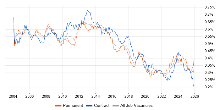 Document Management job vacancy trend in England