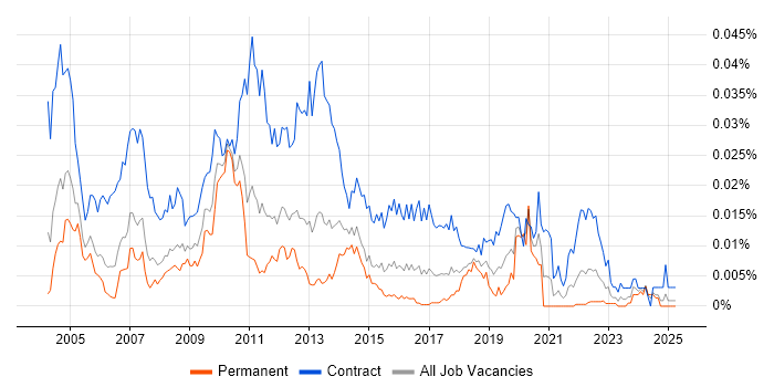 Job vacancy trend for Documentation Analyst in England Job vacancy trend for Documentation Analyst in England