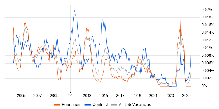 Job vacancy trend for Documentation Author in England Job vacancy trend for Documentation Author in England