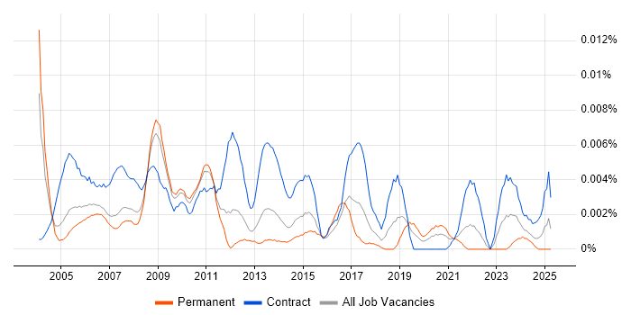 Job vacancy trend for Documentation Engineer in England Job vacancy trend for Documentation Engineer in England