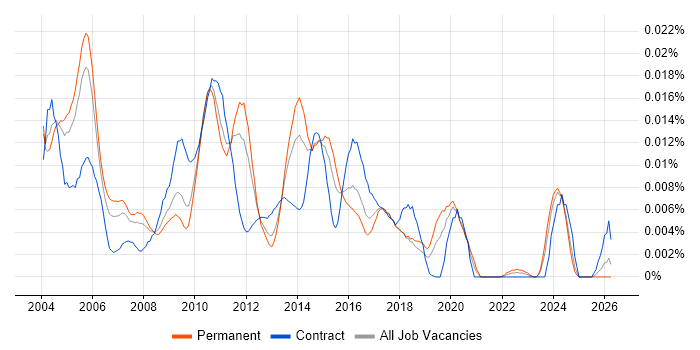 Documentation Manager job vacancy trend in England
