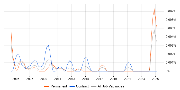 Job vacancy trend for Documentation Officer in England Job vacancy trend for Documentation Officer in England