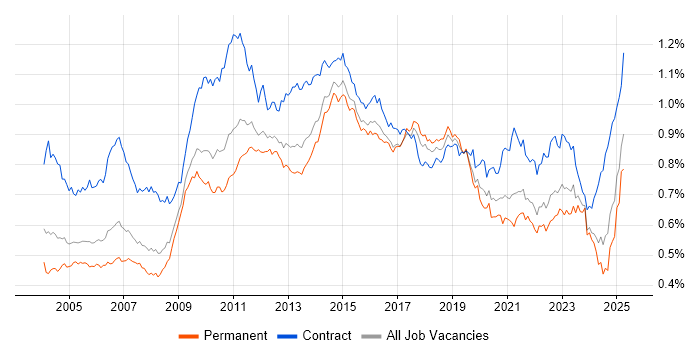 Job vacancy trend for Documentation Skills in England Job vacancy trend for Documentation Skills in England