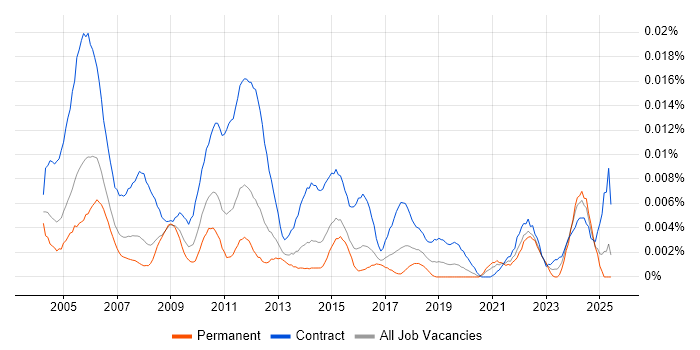 Job vacancy trend for Documentation Specialist in England