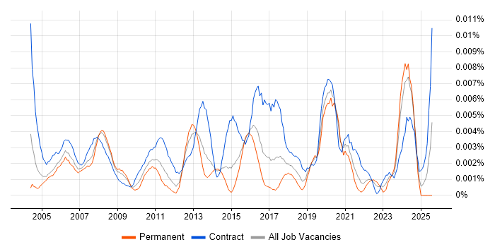 Job vacancy trend for Documentation Writer in England