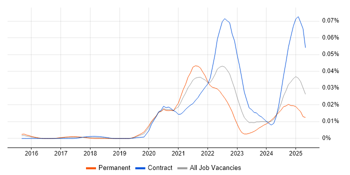 Job vacancy trend for DocumentDB in England Job vacancy trend for DocumentDB in England