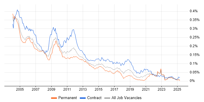 Job vacancy trend for Documentum in England Job vacancy trend for Documentum in England