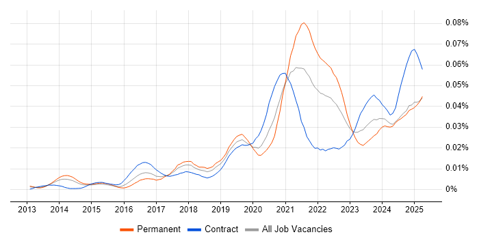Job vacancy trend for DocuSign in England Job vacancy trend for DocuSign in England