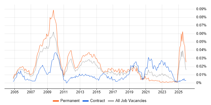 DoDAF job vacancy trend in England