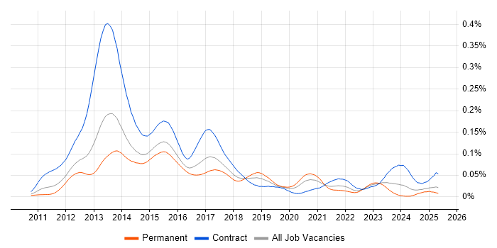 Job vacancy trend for Dodd-Frank in England Job vacancy trend for Dodd-Frank in England