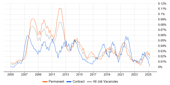 Job vacancy trend for DOM Manipulation/Scripting in England Job vacancy trend for DOM Manipulation/Scripting in England